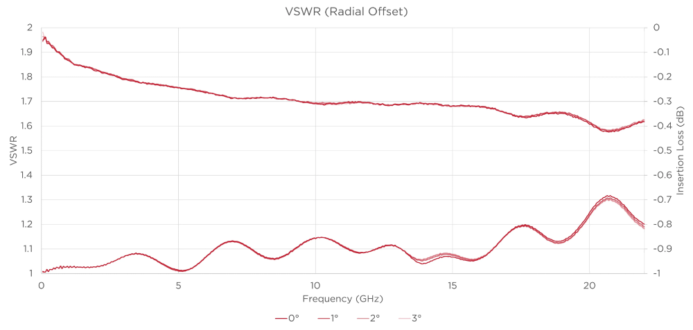 BMB Female-Female bullet under VSWR performance graph (Radial Offset)